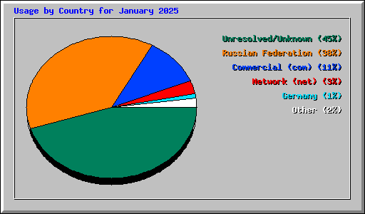 Usage by Country for January 2025