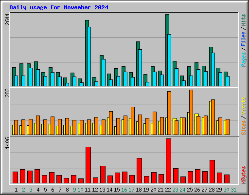 Daily usage for November 2024